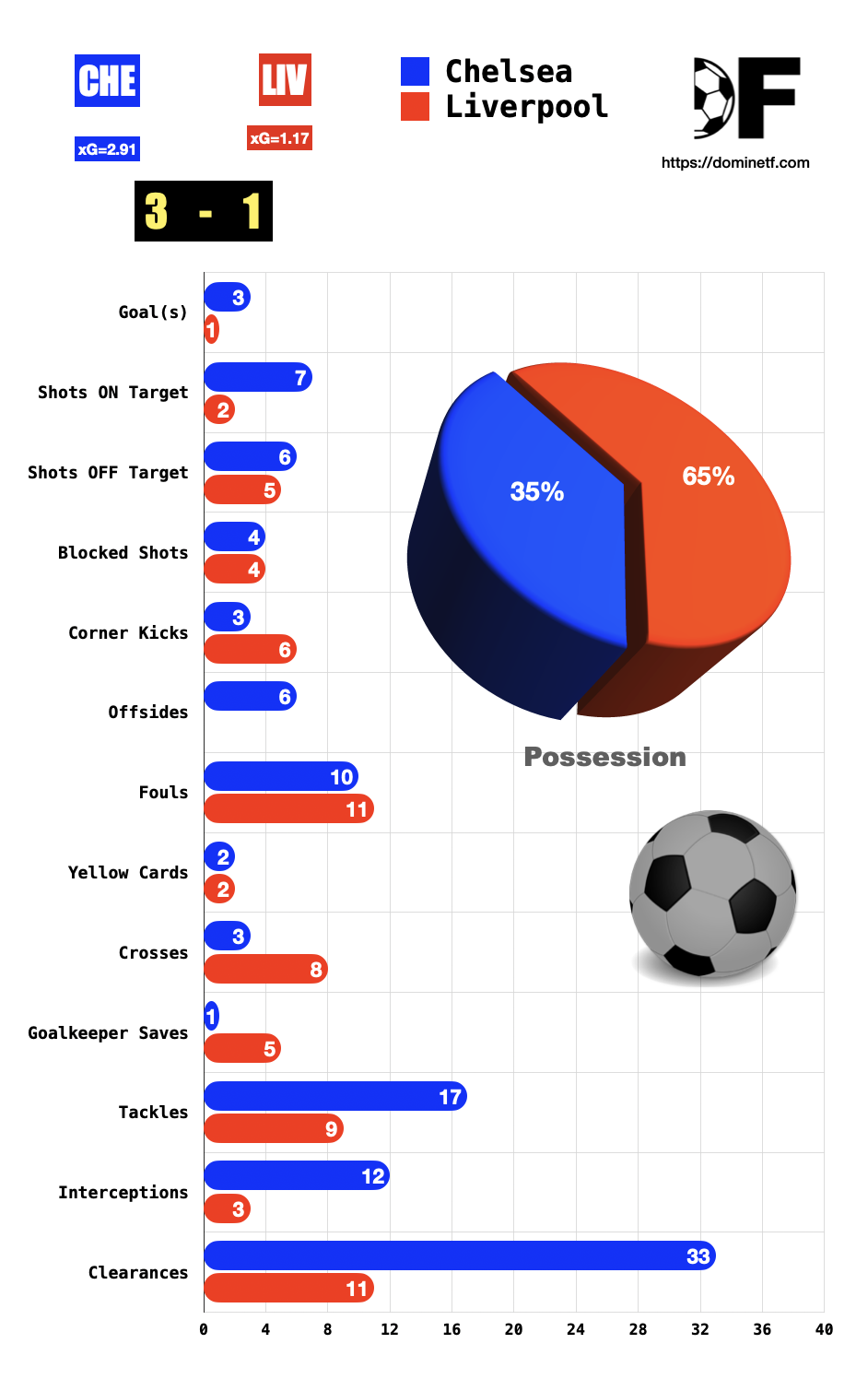 Chelsea vs Liverpool Match Report – Palmer Shines in 3-1 Win