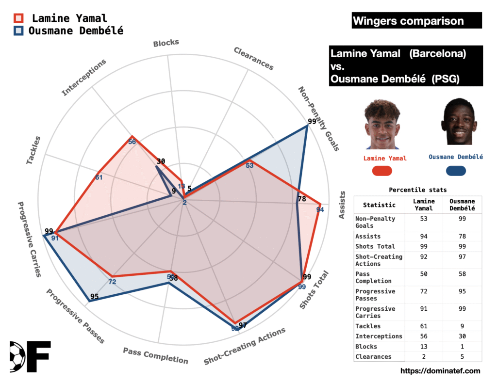 Lamine Yamal vs Ousmane Dembélé by the numbers 5 Lamine Yamal vs Ousmane Dembélé by the numbers