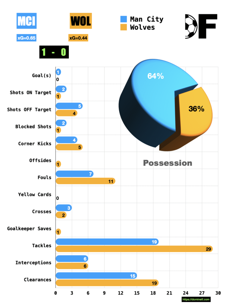 Kevin De Bruyne’s Classy Finish Secures Vital Win for Manchester City (MW35) 3 Kevin De Bruyne scoring against Wolves in his penultimate Manchester City home game