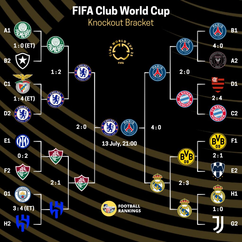 Chelsea vs PSG: Ultimate 2025 FIFA Club World Cup Final